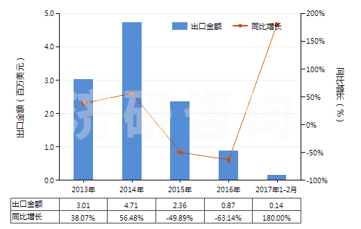 2013-2017年2月中國已配劑量頭孢哌酮制劑(包括制成零售包裝)(HS30042018)出口總額及增速統(tǒng)計 2013-2017年2月中國已配劑量頭孢哌酮制劑(包括制成零售包裝)(HS30042018)出口總額及增速統(tǒng)計